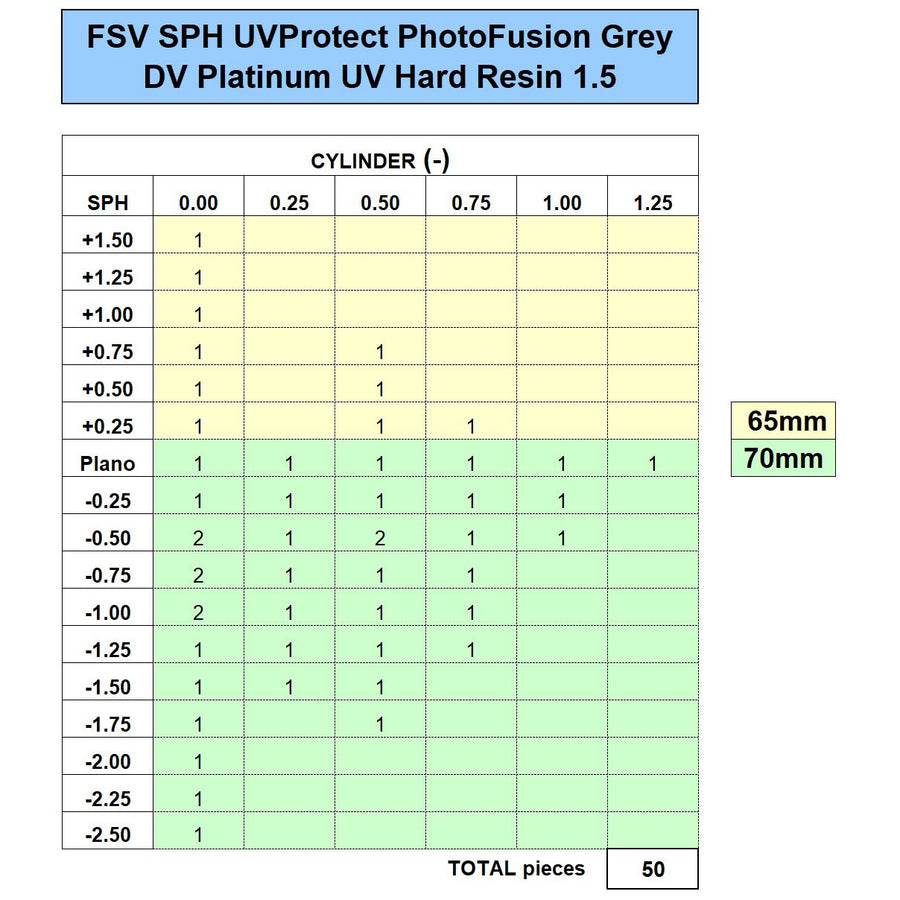 ZEISS FSV SPH 1.5 PhotoFusion Grey DuraVision Platinum UV - Initial Inventory
