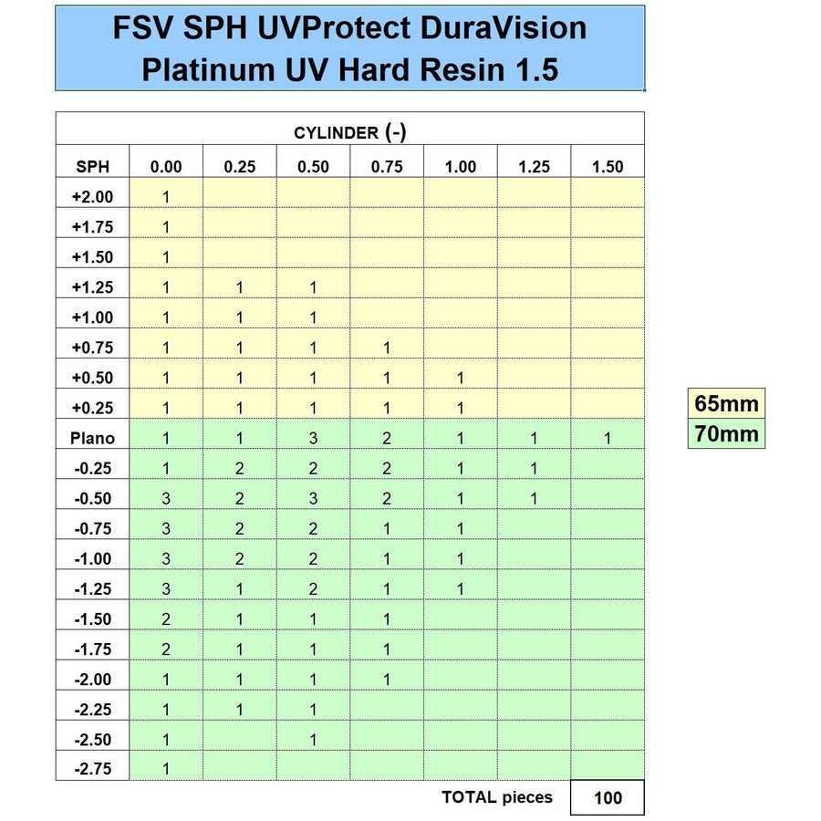 ZEISS FSV SPH 1.5 UVProtect DuraVision Platinum UV - Initial Inventory